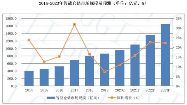 倉庫員工月流失率15％，智能倉儲能解決嗎？